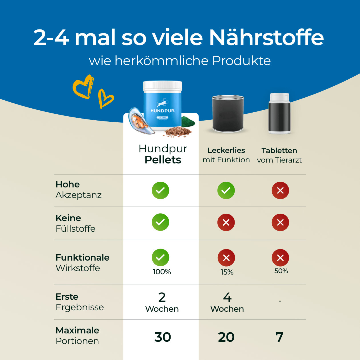 Hundpur® Gelenke 3 für 2